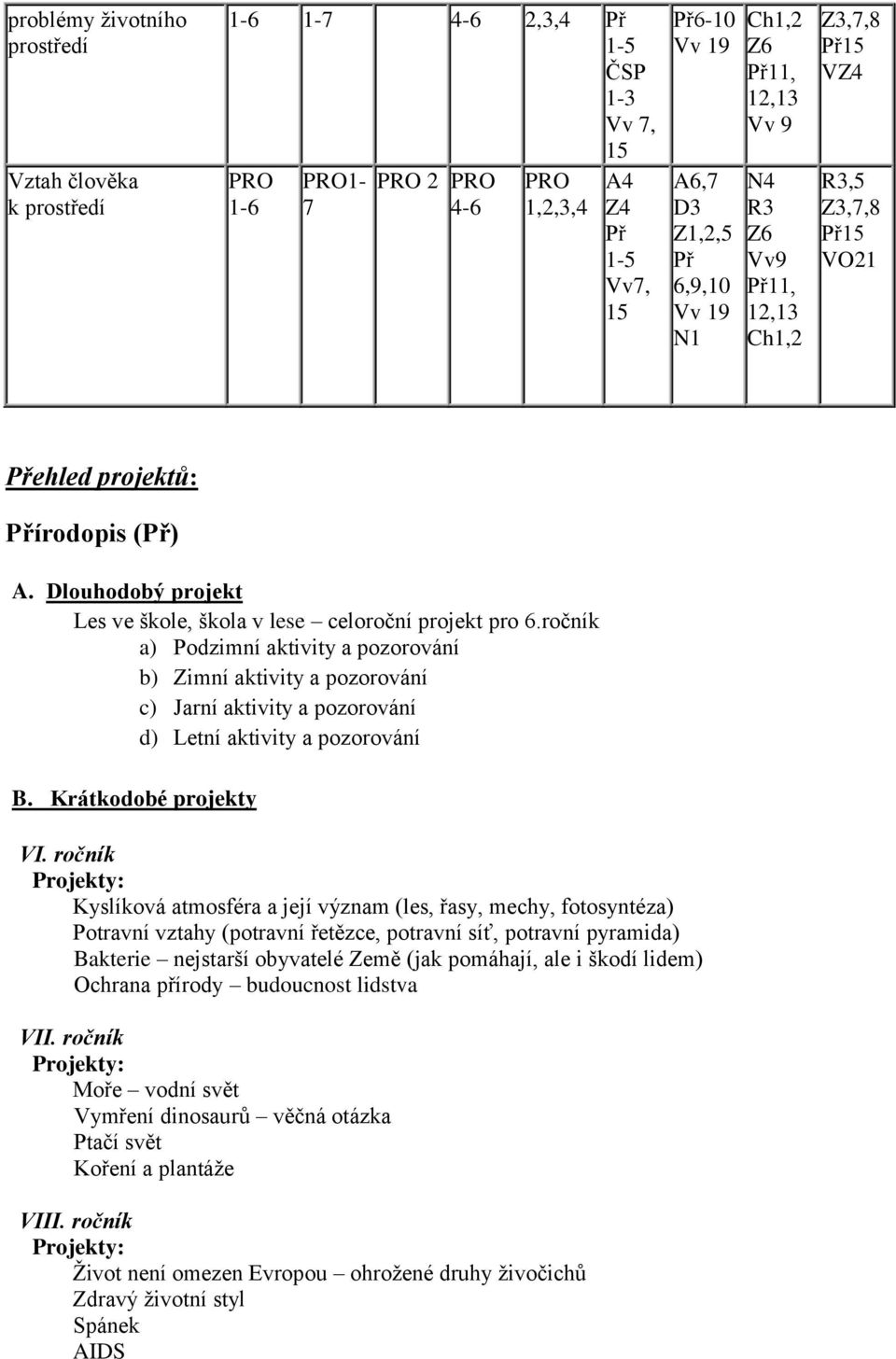 ročník a) Podzimní aktivity a pozorování b) Zimní aktivity a pozorování c) Jarní aktivity a pozorování d) Letní aktivity a pozorování B. Krátkodobé projekty VI.