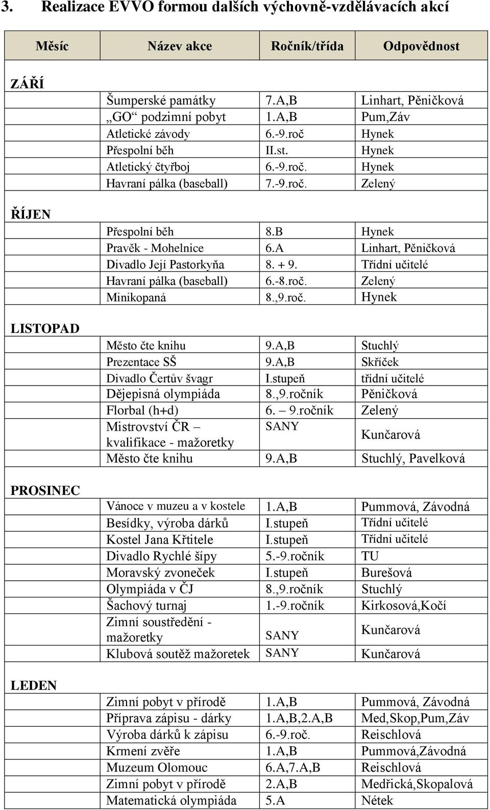 A Linhart, Pěničková Divadlo Její Pastorkyňa 8. + 9. Třídní učitelé Havraní pálka (baseball) 6.-8.roč. Zelený Minikopaná 8.,9.roč. Hynek Město čte knihu 9.A,B Stuchlý Prezentace SŠ 9.