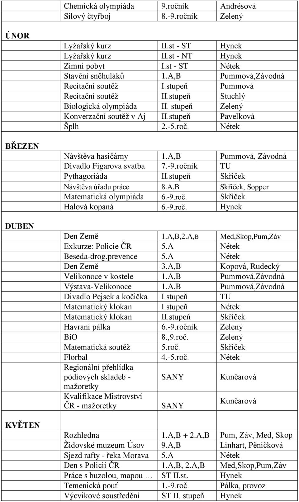 stupeň Pavelková Šplh 2.-5.roč. Nétek Návštěva hasičárny 1.A,B Pummová, Závodná Divadlo Figarova svatba 7.-9.ročník TU Pythagoriáda II.stupeň Skříček Návštěva úřadu práce 8.