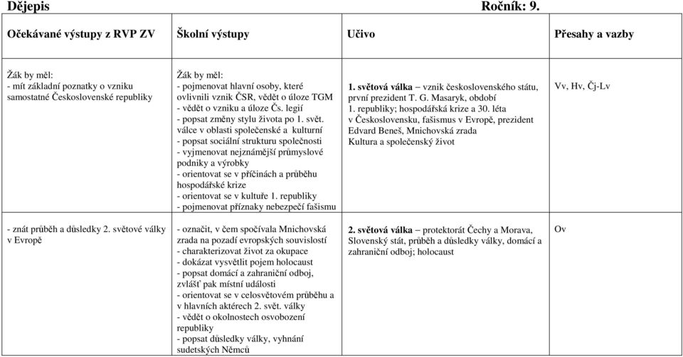 úloze TGM - vědět o vzniku a úloze Čs. legií - popsat změny stylu života po 1. svět.