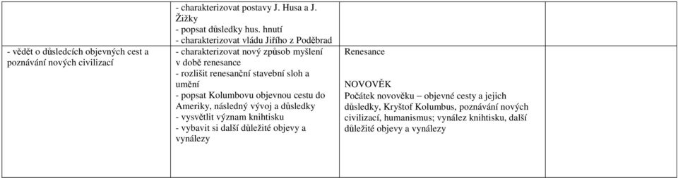 popsat Kolumbovu objevnou cestu do Ameriky, následný vývoj a důsledky - vysvětlit význam knihtisku - vybavit si další důležité objevy a vynálezy