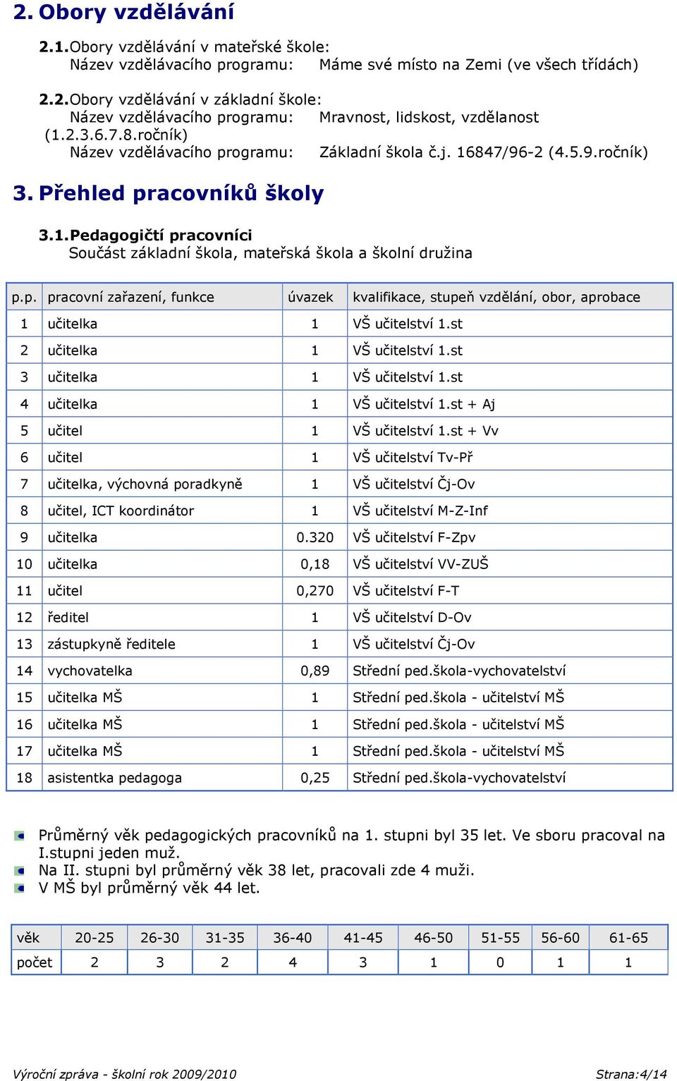 p. pracovní zařazení, funkce úvazek kvalifikace, stupeň vzdělání, obor, aprobace 1 učitelka 1 VŠ učitelství 1.st 2 učitelka 1 VŠ učitelství 1.st 3 učitelka 1 VŠ učitelství 1.