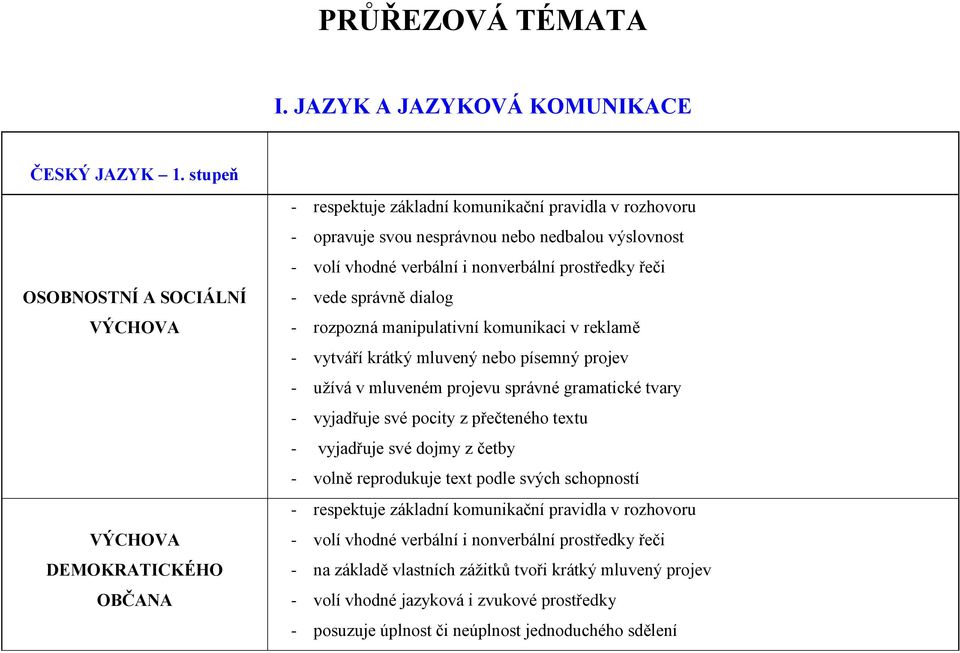 dialog - rozpozná manipulativní komunikaci v reklamě - vytváří krátký mluvený nebo písemný projev - užívá v mluveném projevu správné gramatické tvary - vyjadřuje své pocity z přečteného textu -