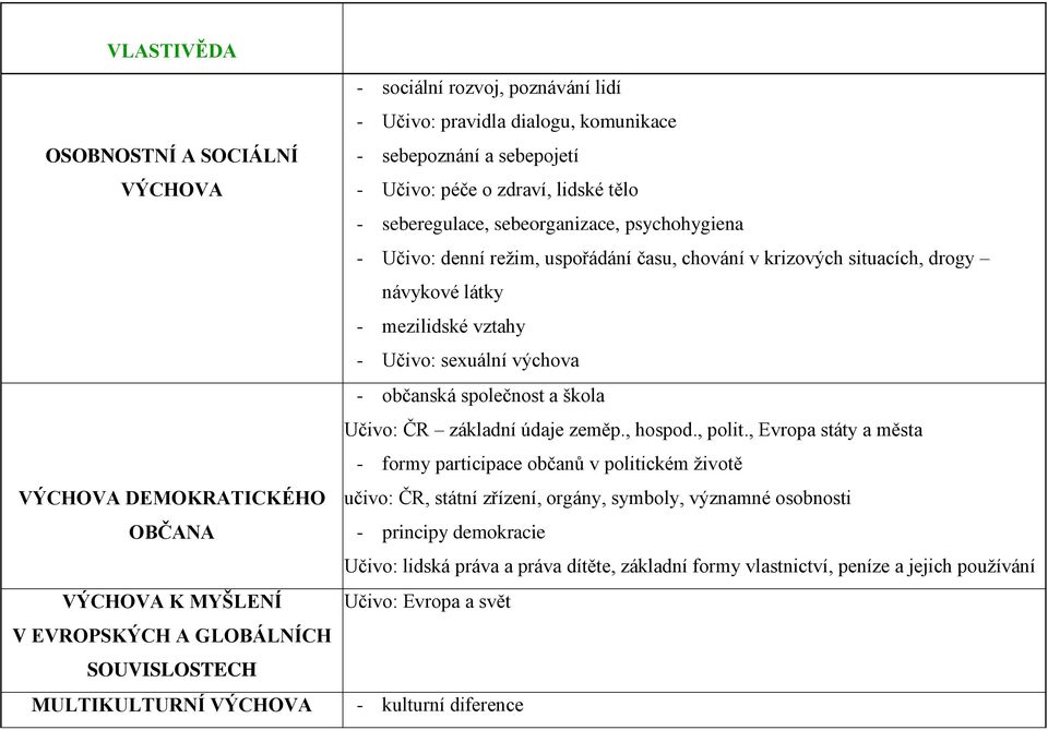 sexuální výchova - občanská společnost a škola Učivo: ČR základní údaje zeměp., hospod., polit.