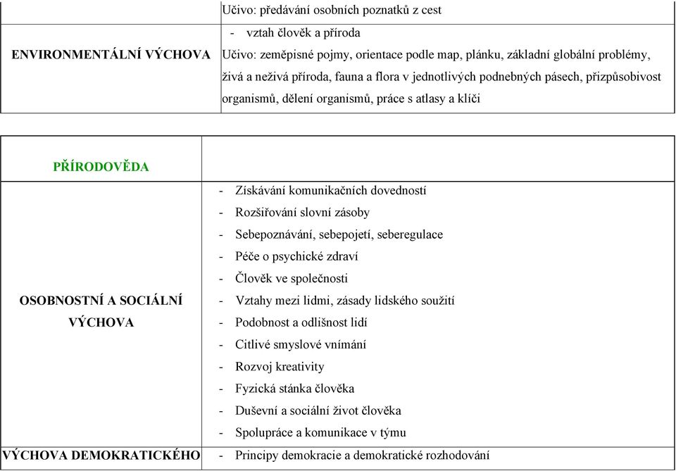 Rozšiřování slovní zásoby - Sebepoznávání, sebepojetí, seberegulace - Péče o psychické zdraví - Člověk ve společnosti - Vztahy mezi lidmi, zásady lidského soužití - Podobnost a odlišnost