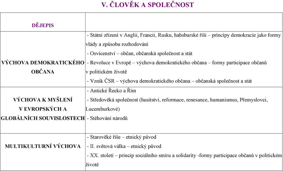 společnost a stát - Antické Řecko a Řím K MYŠLENÍ - Středověká společnost (husitství, reformace, renesance, humanismus, Přemyslovci, V EVROPSKÝCH A Lucemburkové) GLOBÁLNÍCH -