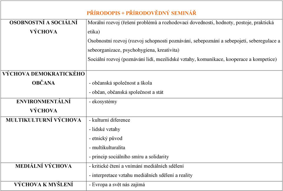 lidí, mezilidské vztahy, komunikace, kooperace a kompetice) - občanská společnost a škola - občan, občanská společnost a stát - ekosystémy - kulturní diference - lidské vztahy -