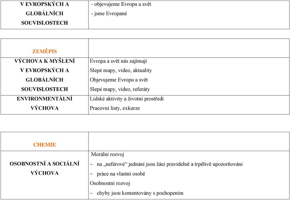 referáty Lidské aktivity a životní prostředí Pracovní listy, exkurze CHEMIE Morální rozvoj na neférové jednání jsou