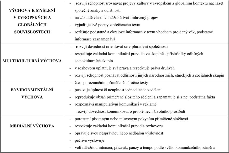 rozvíjí dovednost orientovat se v plurativní společnosti - respektuje základní komunikační pravidla ve skupině s příslušníky odlišných sociokulturních skupin - v rozhovoru uplatňuje svá práva a