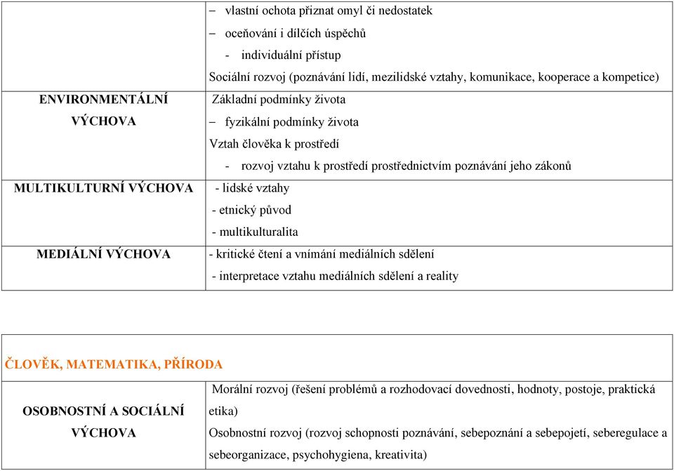 vztahy - etnický původ - multikulturalita - kritické čtení a vnímání mediálních sdělení - interpretace vztahu mediálních sdělení a reality ČLOVĚK, MATEMATIKA, PŘÍRODA Morální rozvoj (řešení