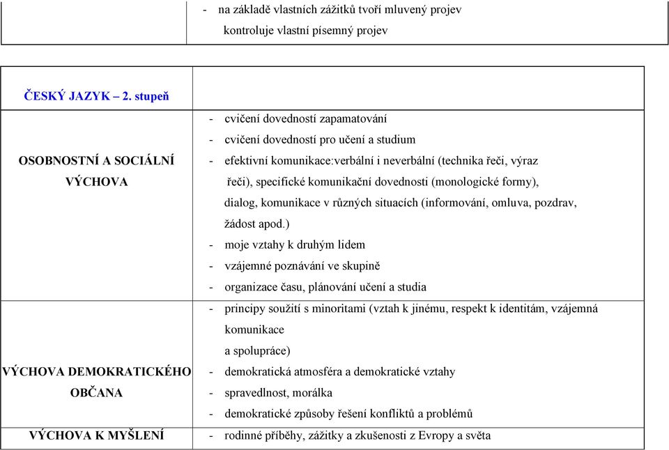 komunikační dovednosti (monologické formy), dialog, komunikace v různých situacích (informování, omluva, pozdrav, žádost apod.