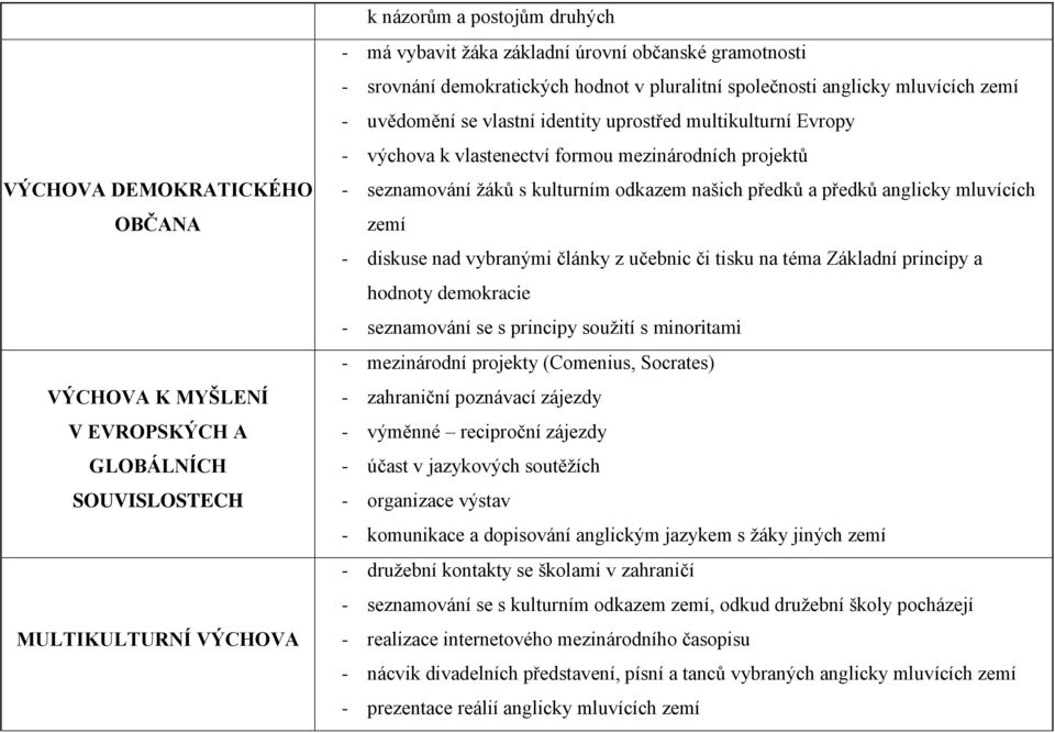 předků a předků anglicky mluvících zemí - diskuse nad vybranými články z učebnic či tisku na téma Základní principy a hodnoty demokracie - seznamování se s principy soužití s minoritami - mezinárodní