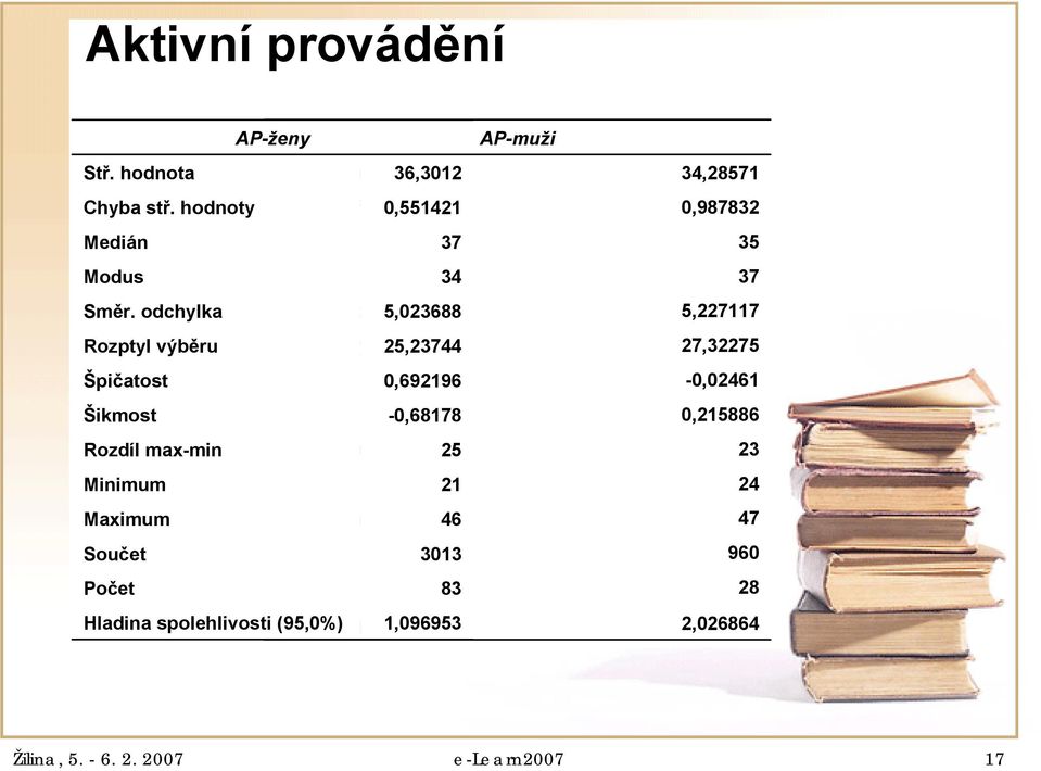 odchylka 5,03688 Rozptyl výběru Rozptyl výběru 5,3744 Špičatost Špičatost 0,69196 Šikmost Šikmost -0,68178 Rozdíl max-min Rozdíl