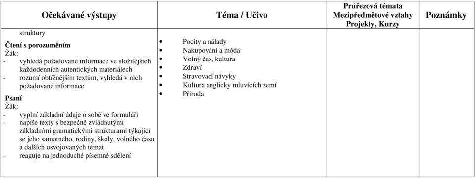 zvládnutými základními gramatickými strukturami týkající se jeho samotného, rodiny, školy, volného času a dalších osvojovaných témat -