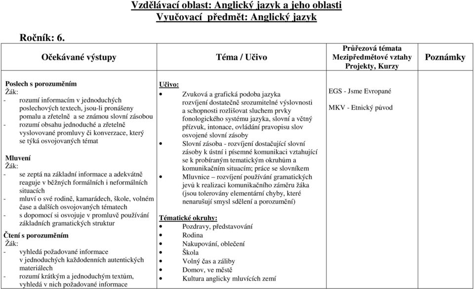 vyslovované promluvy či konverzace, který se týká osvojovaných témat Mluvení - se zeptá na základní informace a adekvátně reaguje v běžných formálních i neformálních situacích - mluví o své rodině,