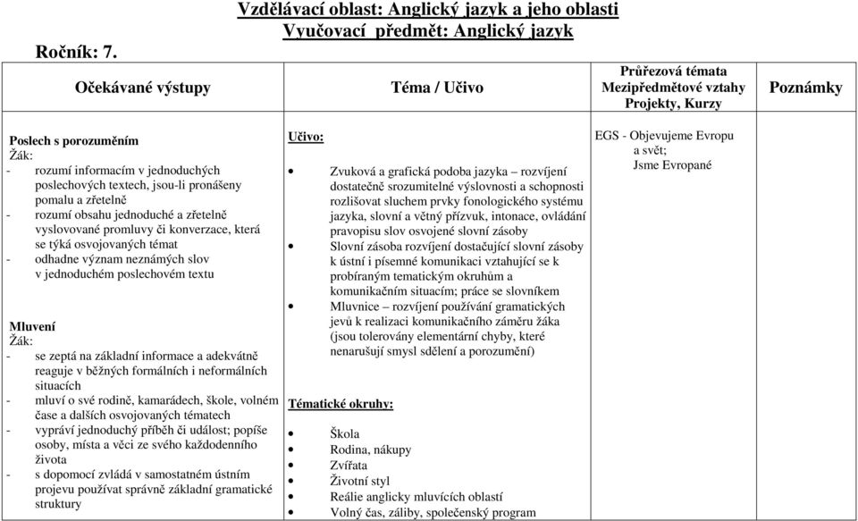 pomalu a zřetelně - rozumí obsahu jednoduché a zřetelně vyslovované promluvy či konverzace, která se týká osvojovaných témat - odhadne význam neznámých slov v jednoduchém poslechovém textu Mluvení -