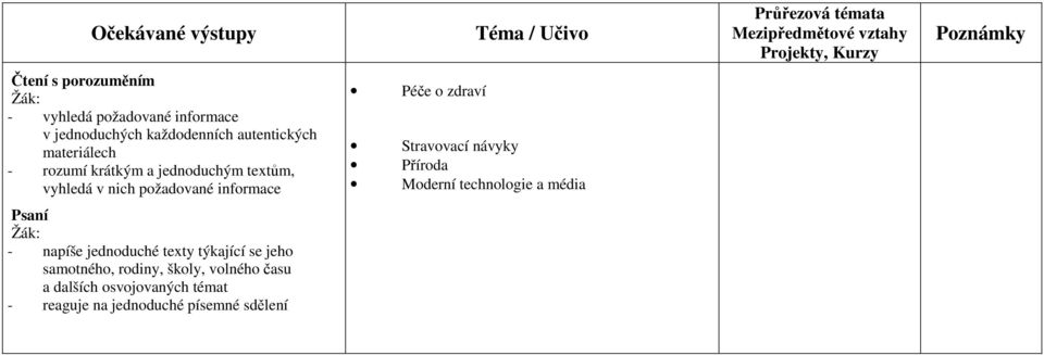 o zdraví Stravovací návyky Příroda Moderní technologie a média Psaní - napíše jednoduché texty týkající