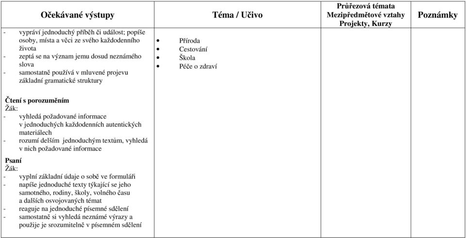 materiálech - rozumí delším jednoduchým textům, vyhledá v nich požadované informace Psaní - vyplní základní údaje o sobě ve formuláři - napíše jednoduché texty týkající se jeho