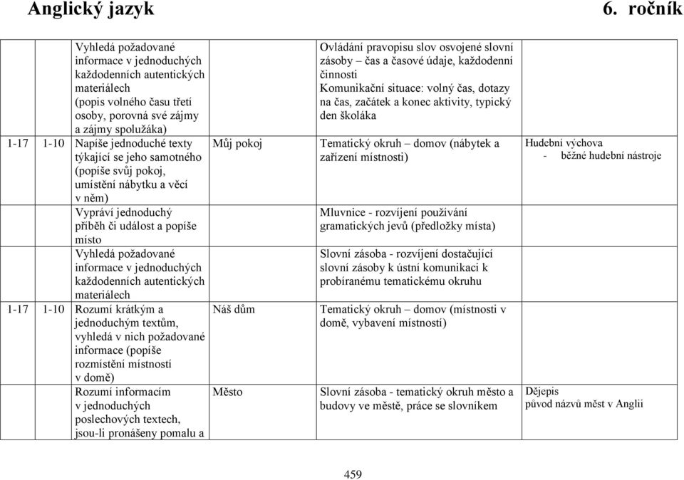 Vypráví jednoduchý příběh či událost a popíše místo informace autentických materiálech 1-17 1-10 Rozumí krátkým a jednoduchým textům, informace (popíše rozmístění místností v domě) Rozumí informacím