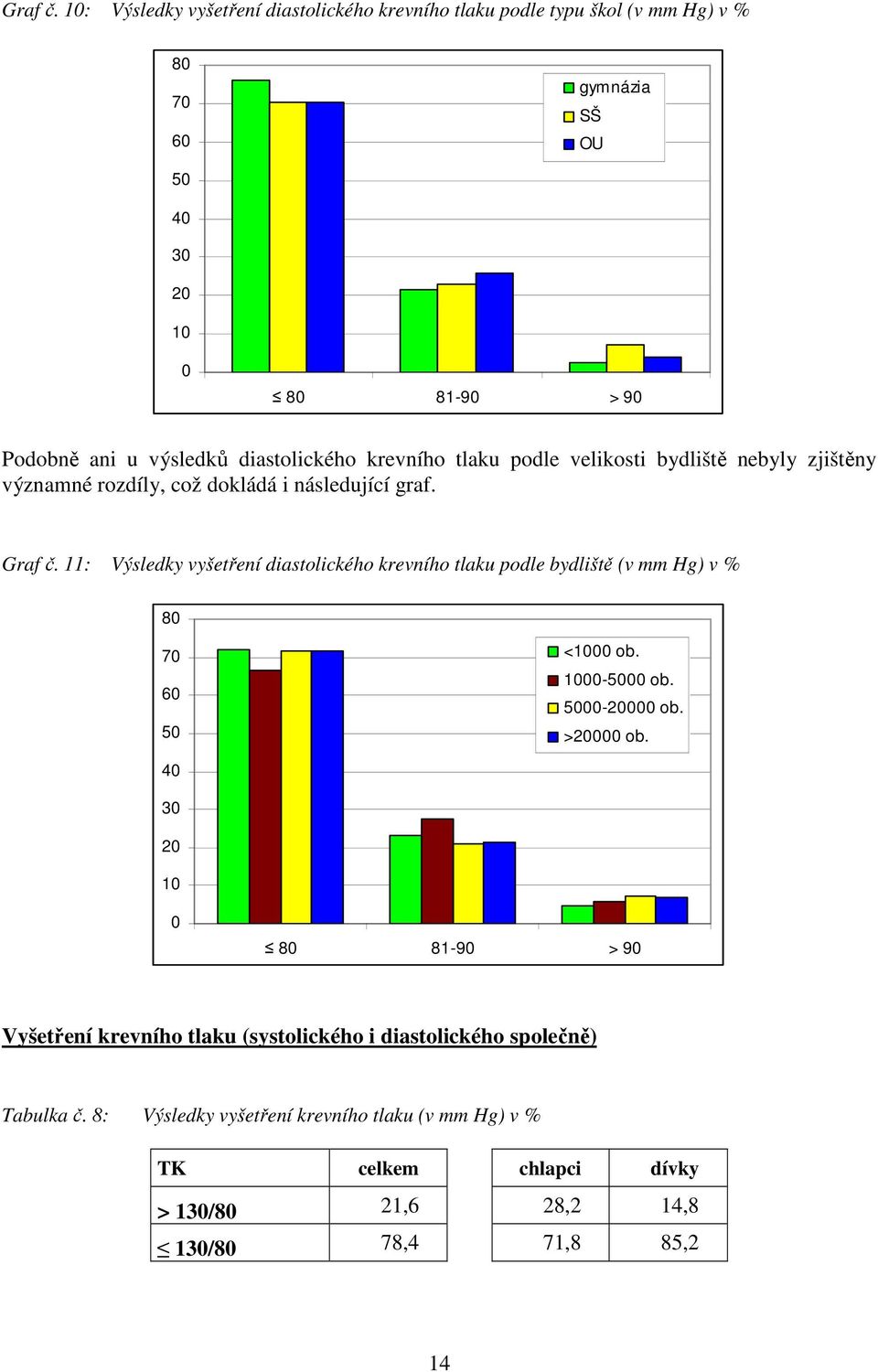 diastolického krevního tlaku podle velikosti bydliště nebyly zjištěny významné rozdíly, což dokládá i následující graf.