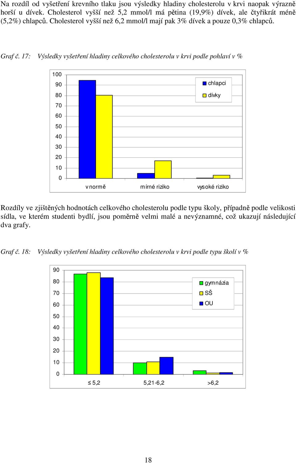 17: Výsledky vyšetření hladiny celkového cholesterolu v krvi podle pohlaví v % 1 9 8 7 6 5 4 3 2 1 chlapci dívky v normě mírné riziko vysoké riziko Rozdíly ve zjištěných hodnotách celkového