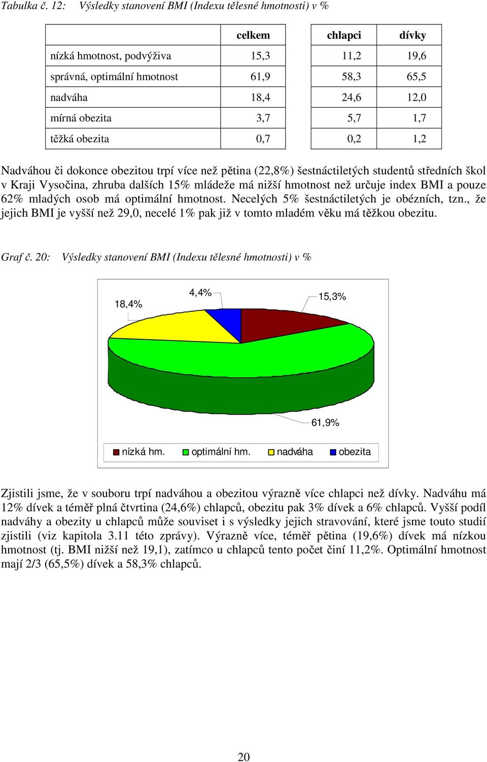 3,7 5,7 1,7 těžká obezita,7,2 1,2 Nadváhou či dokonce obezitou trpí více než pětina (22,8%) šestnáctiletých studentů středních škol v Kraji Vysočina, zhruba dalších 15% mládeže má nižší hmotnost než