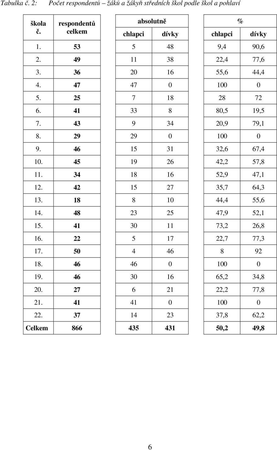 46 15 31 32,6 67,4 1. 45 19 26 42,2 57,8 11. 34 18 16 52,9 47,1 12. 42 15 27 35,7 64,3 13. 18 8 1 44,4 55,6 14. 48 23 25 47,9 52,1 15.