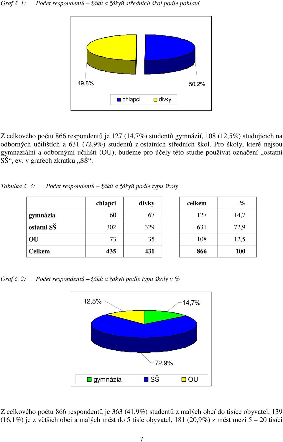 učilištích a 631 (72,9%) studentů z ostatních středních škol. Pro školy, které nejsou gymnaziální a odbornými učilišti (OU), budeme pro účely této studie používat označení ostatní SŠ, ev.