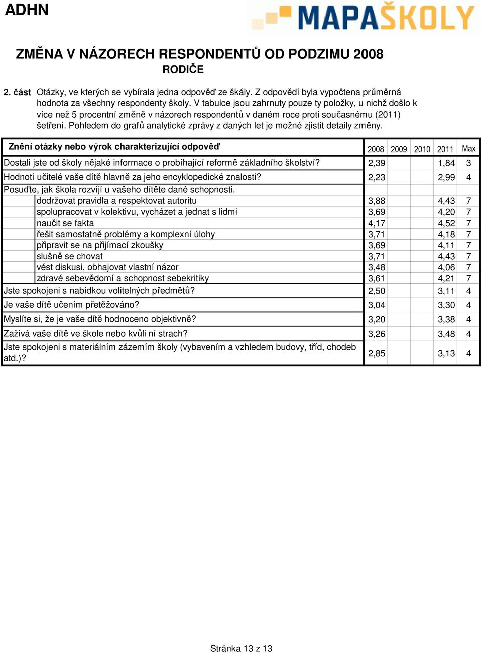 Pohledem do grafů 2008 2009 200 20 Max 2,39 0,00 0,00,84 3 Hodnotí učitelé vaše dítě hlavně za jeho encyklopedické znalosti?