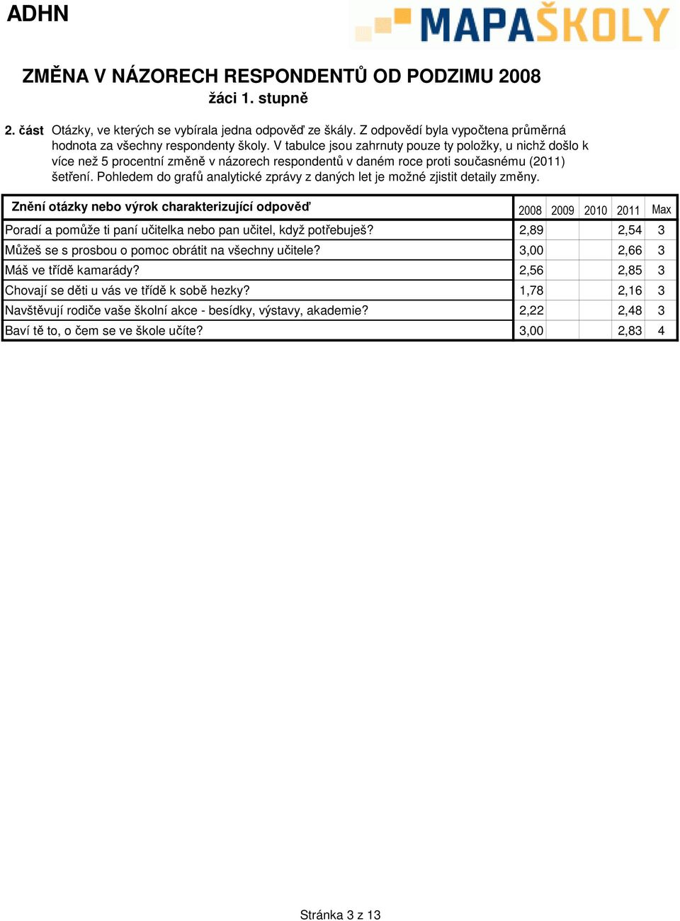 Pohledem do grafů 2008 2009 200 20 Max Poradí a pomůže ti paní učitelka nebo pan učitel, když potřebuješ? 2,89 0,00 0,00 2,54 3 Můžeš se s prosbou o pomoc obrátit na všechny učitele?