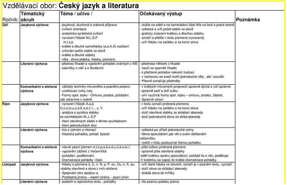 na levé a pravé straně - cvičení orientace - vytleská a určí počet slabik ve slově - analyticko-syntetická cvičení - graficky znázorní krátkou a dlouhou slabiku - vyvození hlásek M,L,S,P - označí a