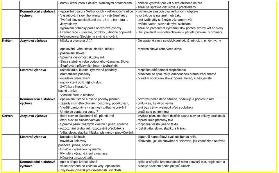 se slabikami bra -, kra-, tra-, dra-. - umí tvořit věty s různým významem vět - Jazykolamy - zvládá tvoření slov s danými slabikami - vyprávění pohádky podle obrázkové osnovy.