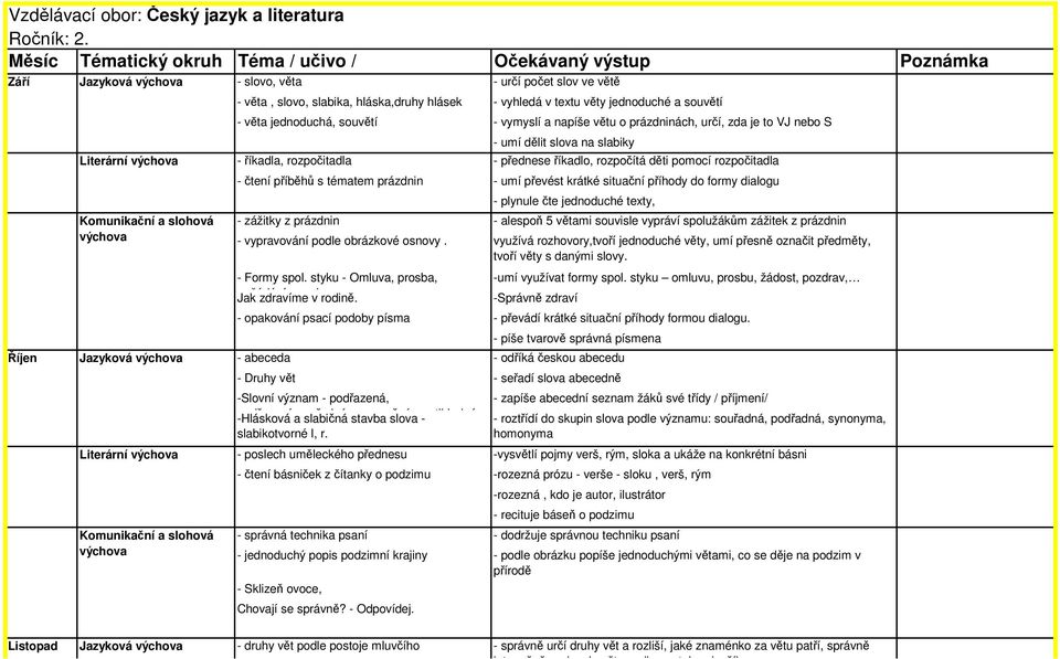 vyhledá v textu věty jednoduché a souvětí - věta jednoduchá, souvětí - vymyslí a napíše větu o prázdninách, určí, zda je to VJ nebo S - umí dělit slova na slabiky - říkadla, rozpočitadla - přednese