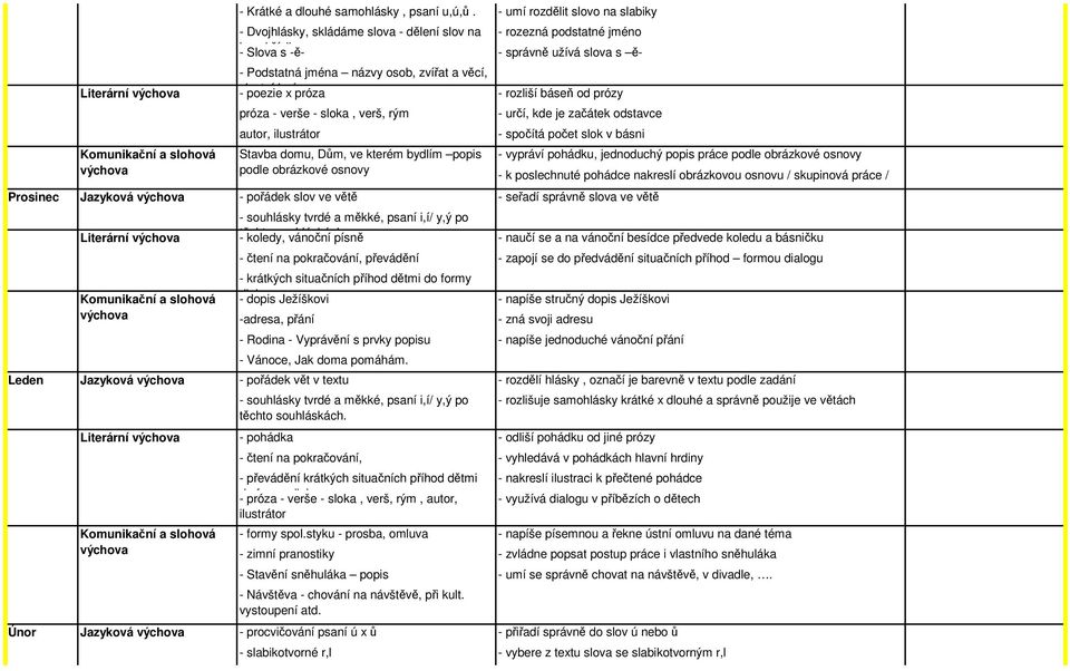 začátek odstavce - spočítá počet slok v básni Prosinec Jazyková - pořádek slov ve větě - seřadí správně slova ve větě Leden Únor Literární Literární Jazyková Literární Jazyková Stavba domu, Dům, ve