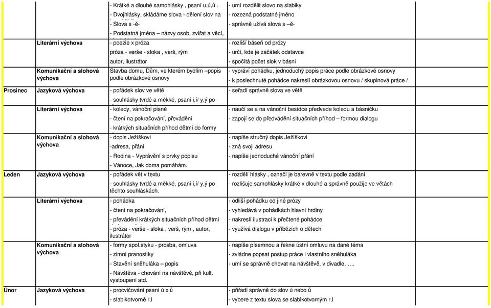 začátek odstavce - spočítá počet slok v básni Prosinec Jazyková - pořádek slov ve větě - seřadí správně slova ve větě Leden Únor Literární Literární Jazyková Literární Jazyková Stavba domu, Dům, ve