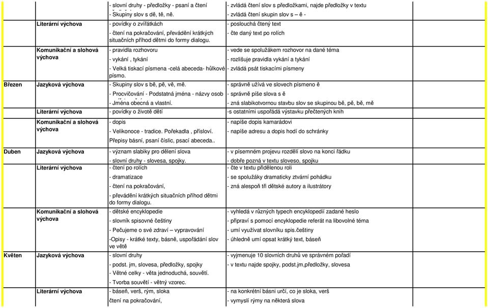 - čte daný text po rolích - pravidla rozhovoru - vede se spolužákem rozhovor na dané téma - vykání, tykání - rozlišuje pravidla vykání a tykání - Velká tiskací písmena -celá abeceda- hůlkové písmo.
