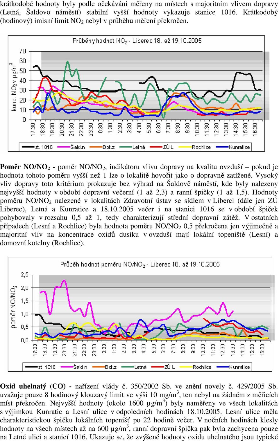 Poměr NO/NO 2 - poměr NO/NO 2, indikátoru vlivu dopravy na kvalitu ovzduší pokud je hodnota tohoto poměru vyšší než 1 lze o lokalitě hovořit jako o dopravně zatížené.