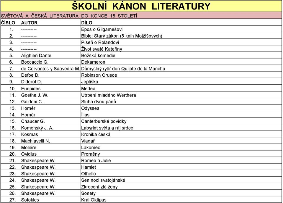 Defoe D. Robinson Crusoe 9. Diderot D. Jeptiška 10. Euripides Medea 11. Goethe J. W. Utrpení mladého Werthera 12. Goldoni C. Sluha dvou pánů 13. Homér Odyssea 14. Homér Ílias 15. Chaucer G.