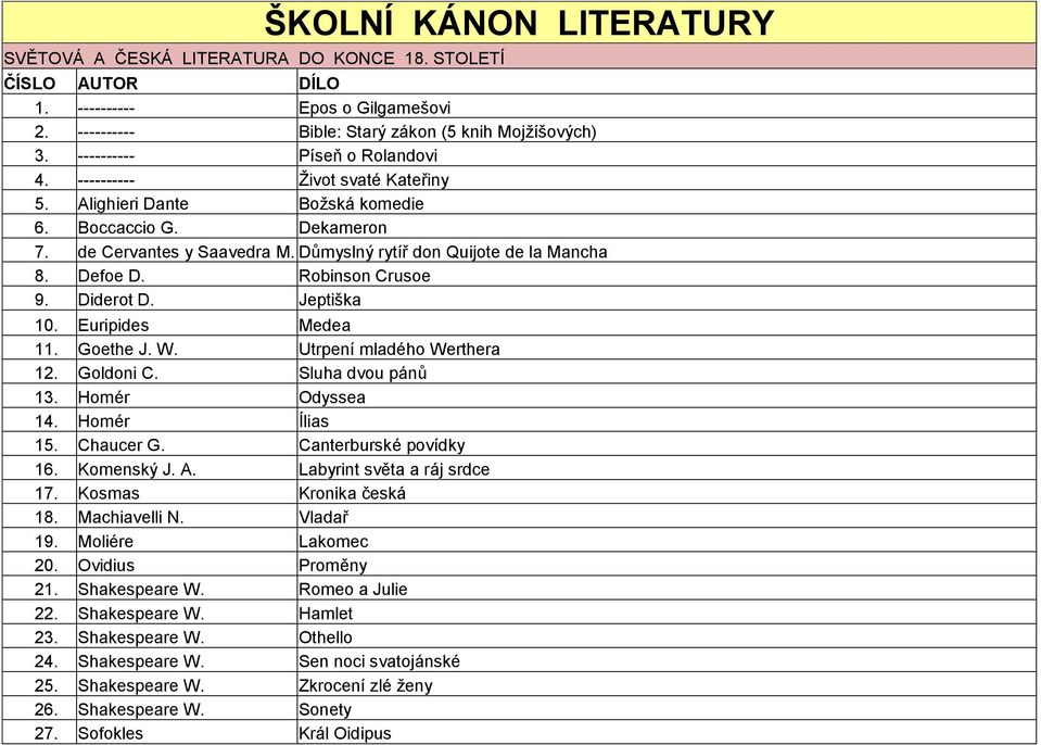 Defoe D. Robinson Crusoe 9. Diderot D. Jeptiška 10. Euripides Medea 11. Goethe J. W. Utrpení mladého Werthera 12. Goldoni C. Sluha dvou pánů 13. Homér Odyssea 14. Homér Ílias 15. Chaucer G.