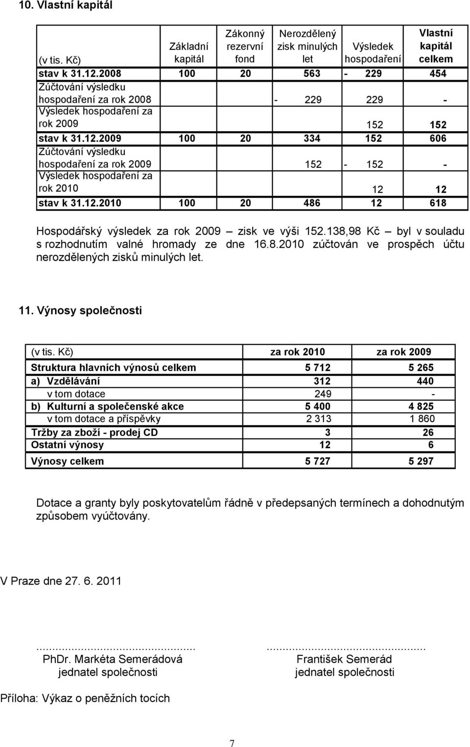 2009 100 20 334 152 606 Zúčtování výsledku hospodaření za rok 2009 152-152 - Výsledek hospodaření za rok 2010 12 12 stav k 31.12.2010 100 20 486 12 618 Hospodářský výsledek za rok 2009 zisk ve výši 152.