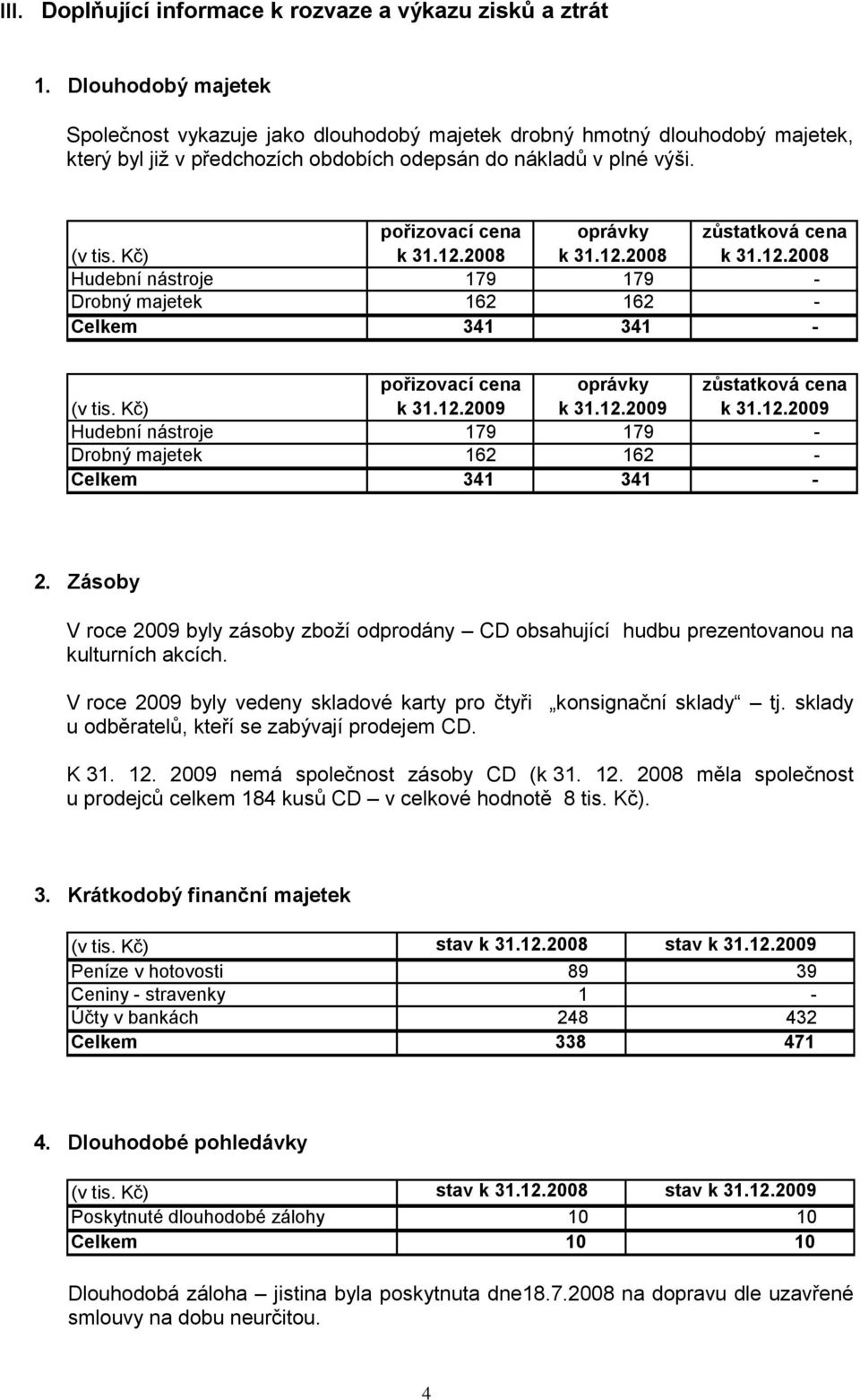 12.2008 oprávky k 31.12.2008 zůstatková cena k 31.12.2008 Hudební nástroje 179 179 - Drobný majetek 162 162 - Celkem 341 341 - (v tis. Kč) pořizovací cena k 31.12.2009 oprávky k 31.12.2009 zůstatková cena k 31.