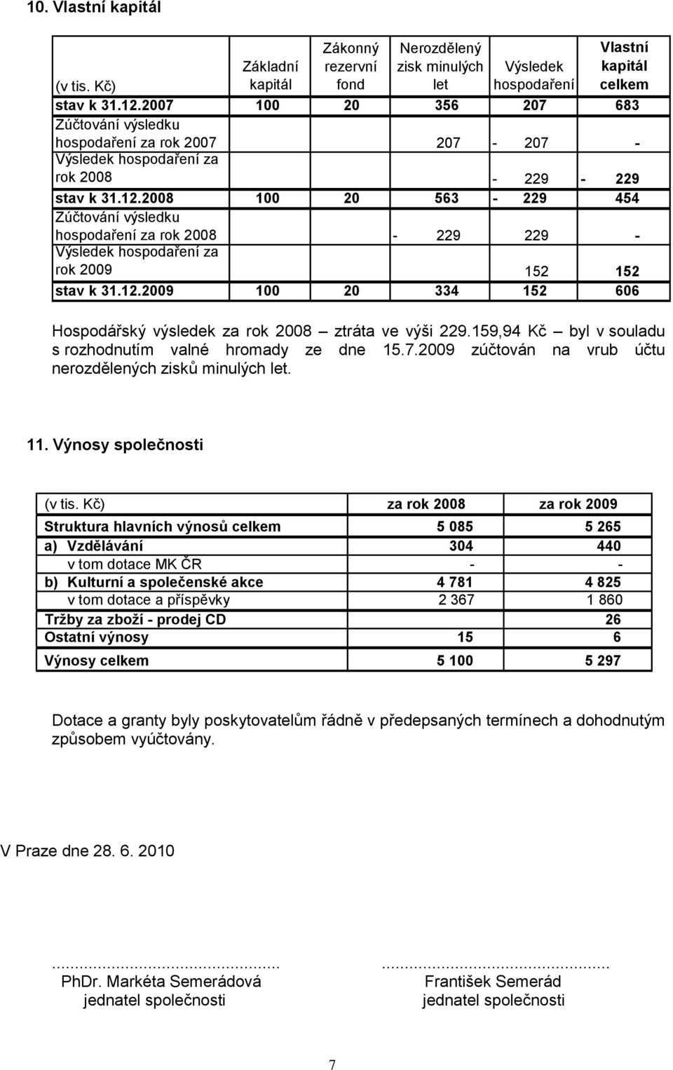 2008 100 20 563 229 - - 229-454 Zúčtování výsledku hospodaření za rok 2008-229 229 - Výsledek hospodaření za rok 2009 152 152 stav k 31.12.