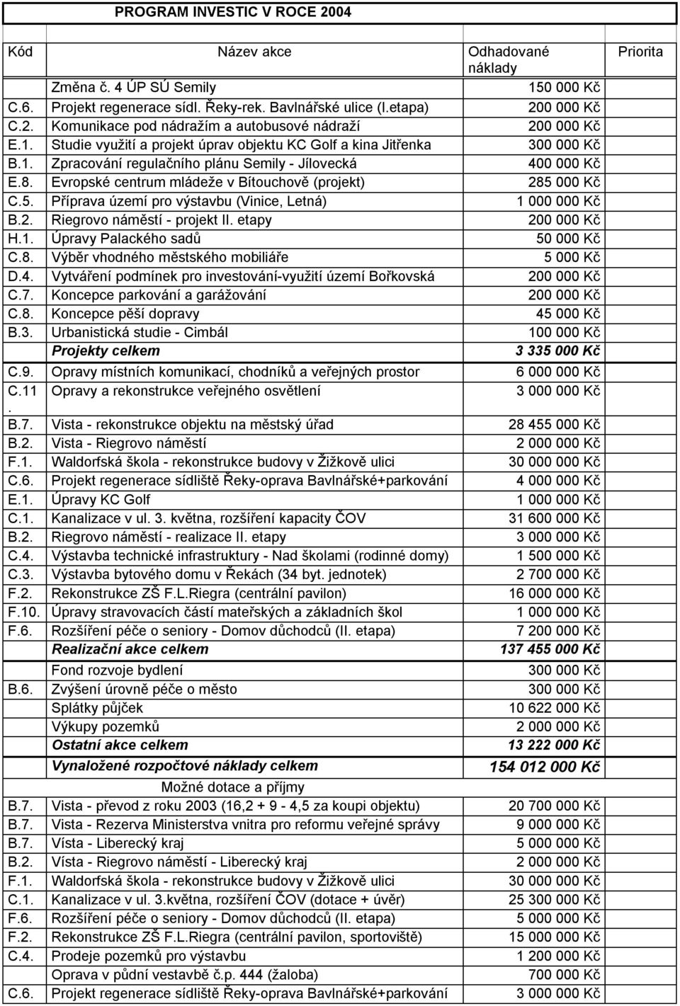 (projekt) 285 000 Kč C5 Příprava území pro výstavbu (Vinice, Letná) B2 Riegrovo náměstí - projekt II etapy 200 000 Kč H1 Úpravy Palackého sadů 50 000 Kč C8 Výběr vhodného městského mobiliáře 5 000 Kč