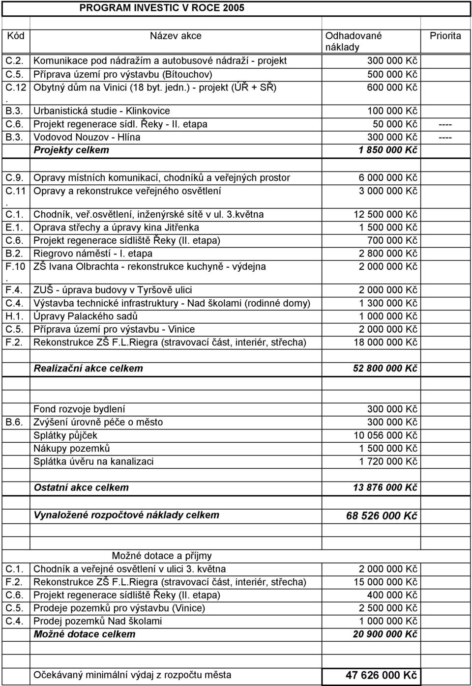 a veřejných prostor 6 000 000 Kč C11 Opravy a rekonstrukce veřejného osvětlení 3 000 000 Kč C1 Chodník, veřosvětlení, inženýrské sítě v ul 3května 12 500 000 Kč E1 Oprava střechy a úpravy kina