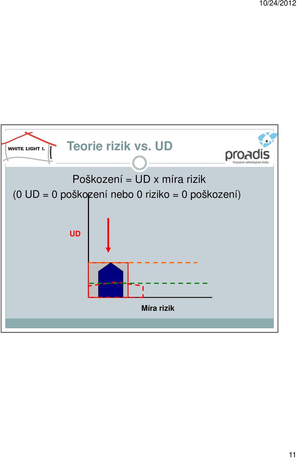 rizik (0 UD = 0 poškození