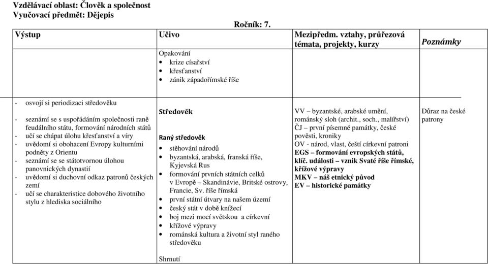 států - učí se chápat úlohu křesťanství a víry - uvědomí si obohacení Evropy kulturními podněty z Orientu - seznámí se se státotvornou úlohou panovnických dynastií - uvědomí si duchovní odkaz patronů