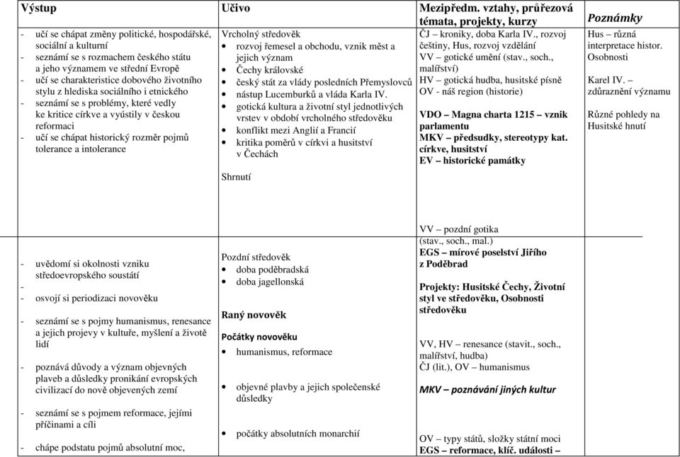 životního stylu z hlediska sociálního i etnického - seznámí se s problémy, které vedly ke kritice církve a vyústily v českou reformaci - učí se chápat historický rozměr pojmů tolerance a intolerance