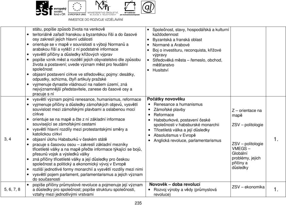 měst pro feudální společnost objasní postavení církve ve středověku; pojmy: desátky, odpustky, schizma, čtyři artikuly pražské vyjmenuje dynastie vládnoucí na našem území, zná nejvýznamnější