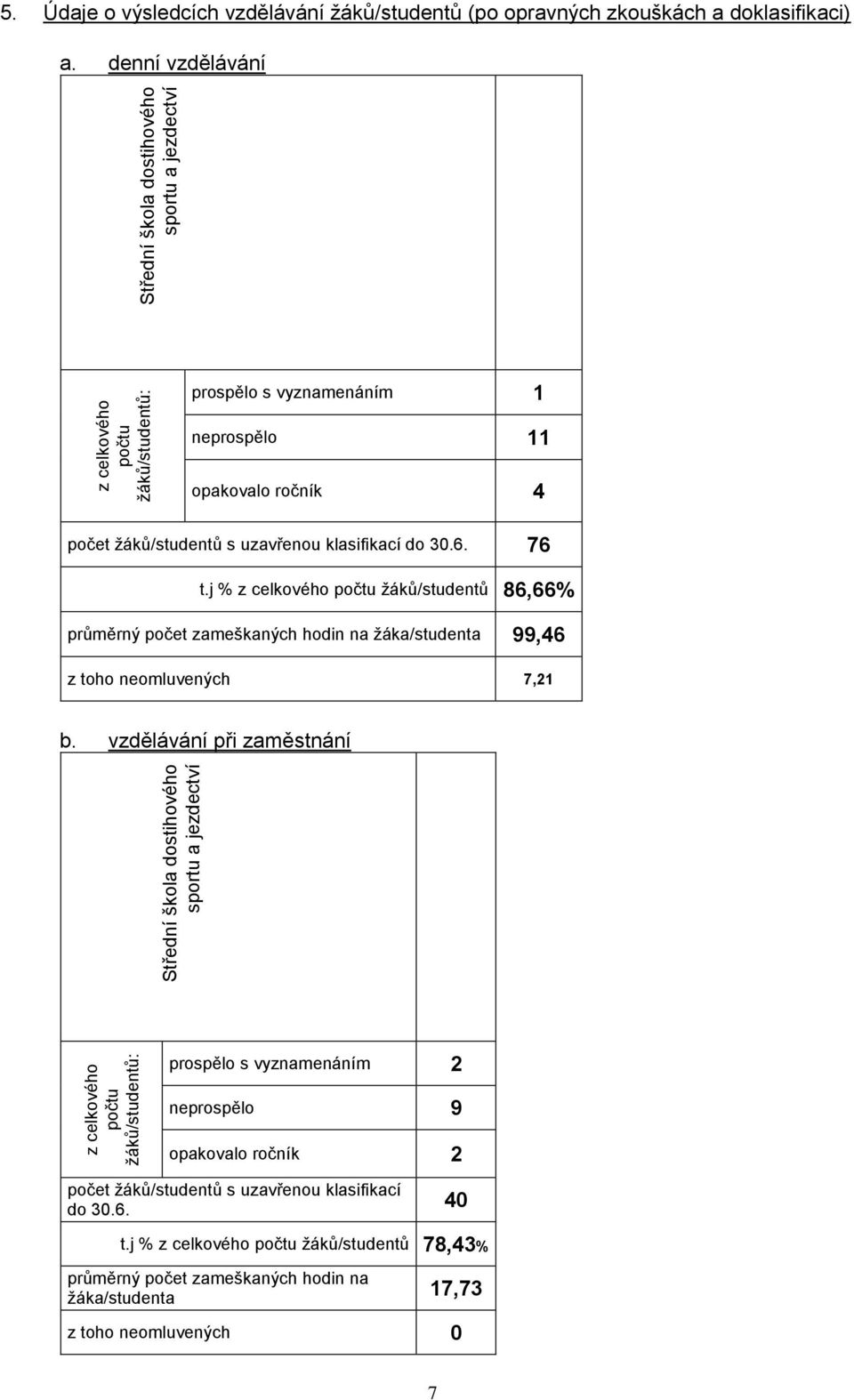 denní vzdělávání prospělo s vyznamenáním 1 neprospělo 11 opakovalo ročník 4 ţáků/studentů s uzavřenou klasifikací do 30.6. 76 t.