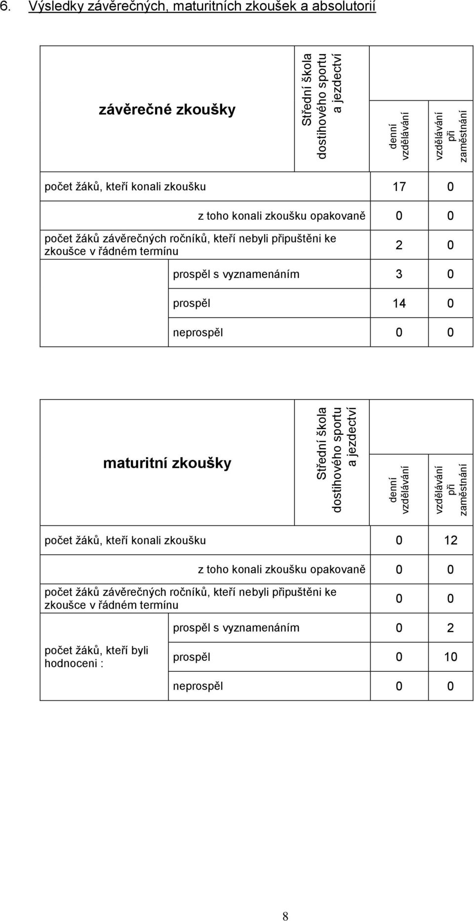 nebyli připuštěni ke zkoušce v řádném termínu 2 0 prospěl s vyznamenáním 3 0 prospěl 14 0 neprospěl 0 0 maturitní zkoušky ţáků, kteří konali zkoušku 0 12 z toho konali zkoušku